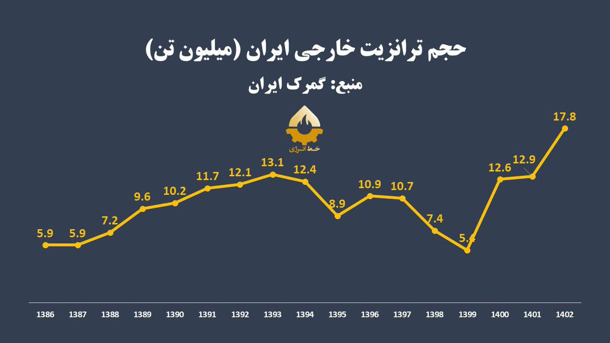 houssein_khaan's tweet photo. یکی از اهداف پروژه زن زندگی آزادی، انزوای اقتصادی و اجتماعی ایران بود که ضربه سنگینی به تزانزیت کشور زد!
اما امسال طبق آمار گمرک، ترانزیت خارجی از ۱۷.۸ میلیون تن عبور کرد و رشد ۳۸ درصدی نسبت به سال ۱۴۰۱ داشت:) https://t.co/7PMjrFD4J7