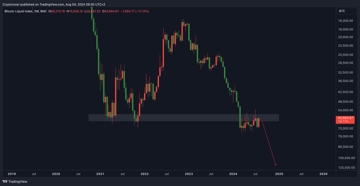 cryptorover's tweet photo. This #Bitcoin crash is only just getting started...

Be warned. https://t.co/mjUYMIDa2L