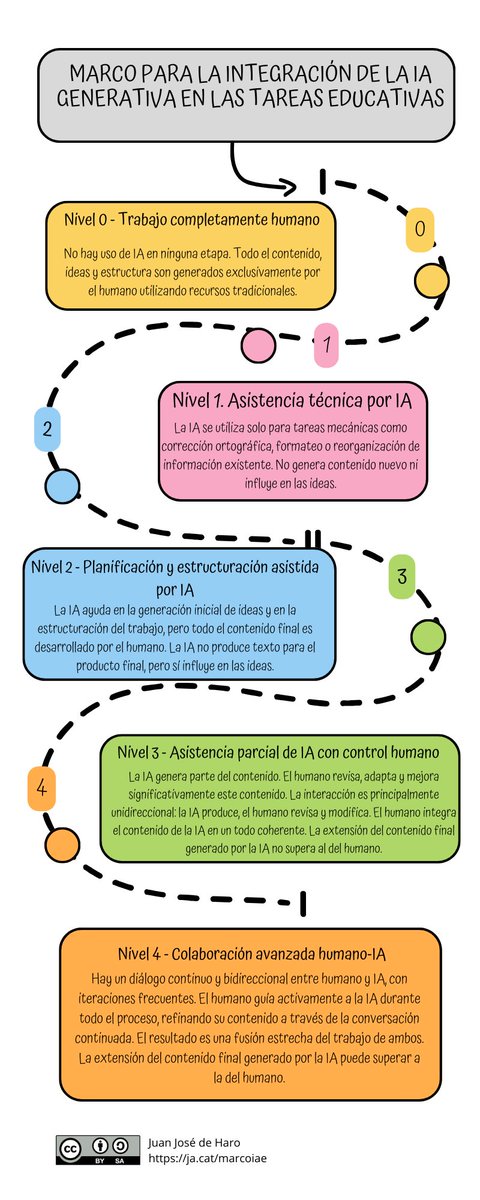 jjdeharo's tweet photo. Marco para la integración de la IA generativa en las tareas educativas
https://t.co/pTQaWY4UA5 https://t.co/puXPm4811i