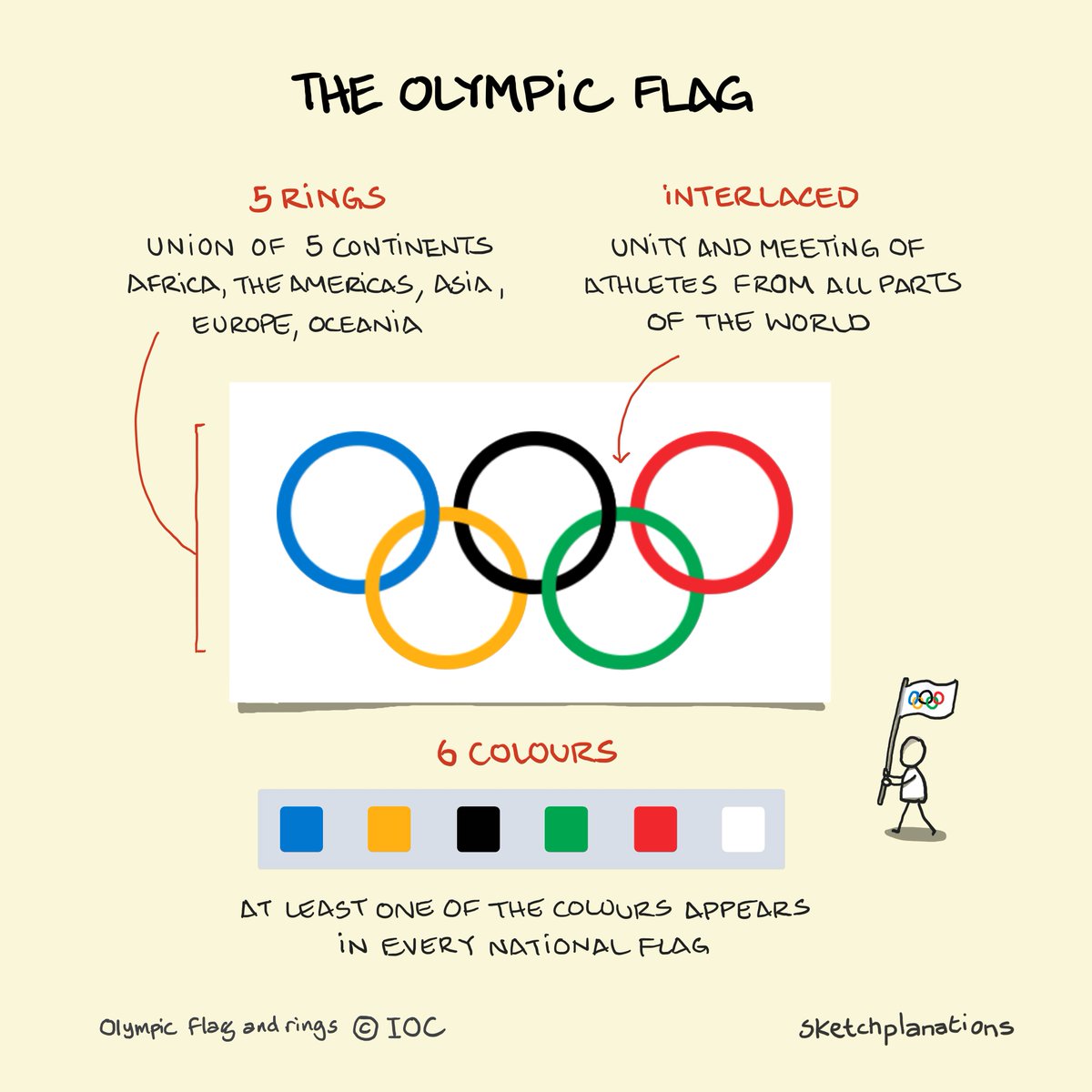 sketchplanator's tweet photo. The Olympic Flag, which consists of five interlocking coloured rings, was created by Frenchman Pierre de Coubertin, the founder of the modern Olympic games, and unveiled in 1914.

More 👇 https://t.co/AMTXd4QhVe