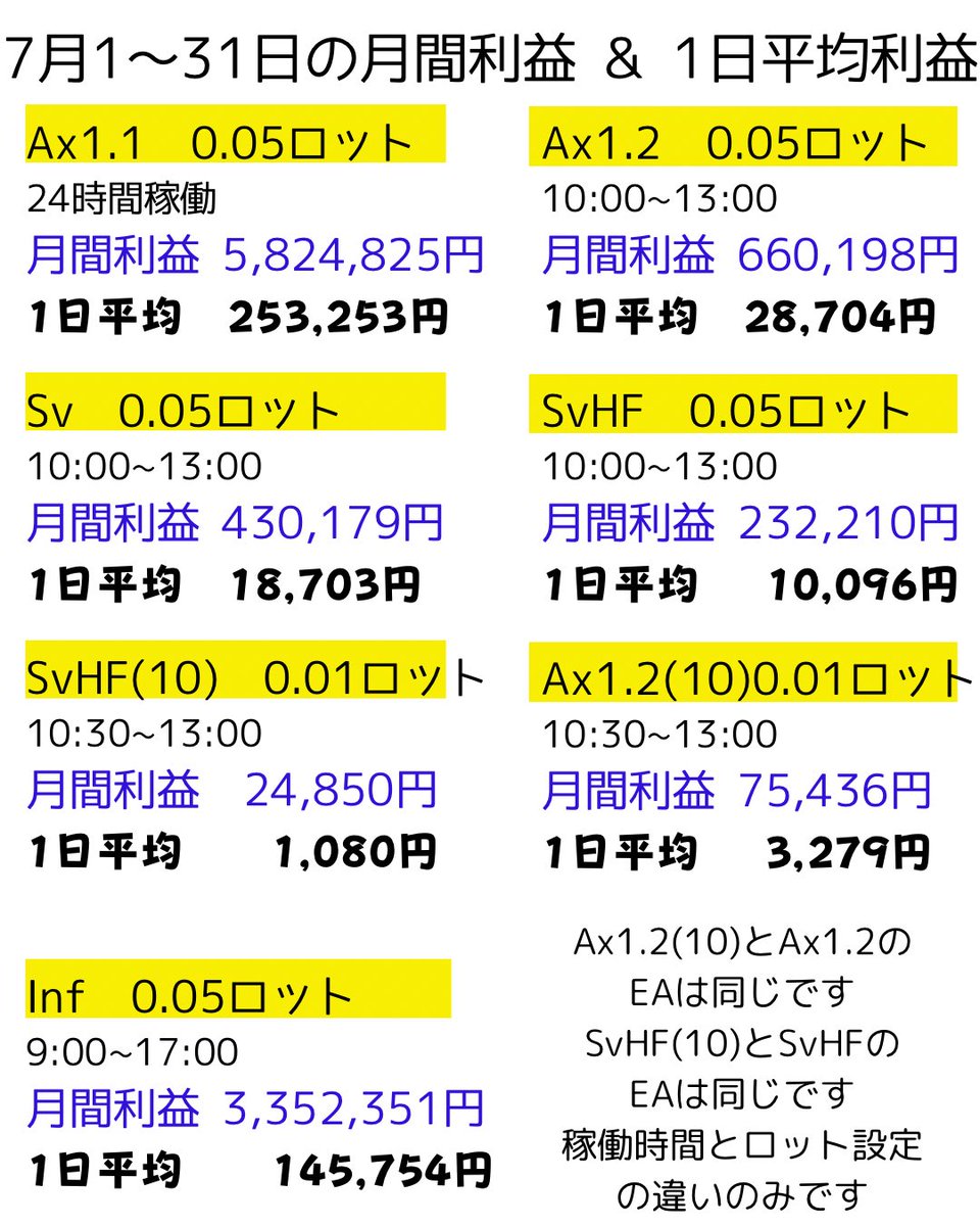 🎙️7月分の利益と1日平均利益
全てゴールドドルで放ったらかし
少額資金から運用できます

🎁EAも無料配布

毎日オプチャで利益公開中

Traderbオプチャ
オプチャも出入り自由です
bit.ly/44lPAzr

#トレード　#自動売買　#設定サービス
#初心者