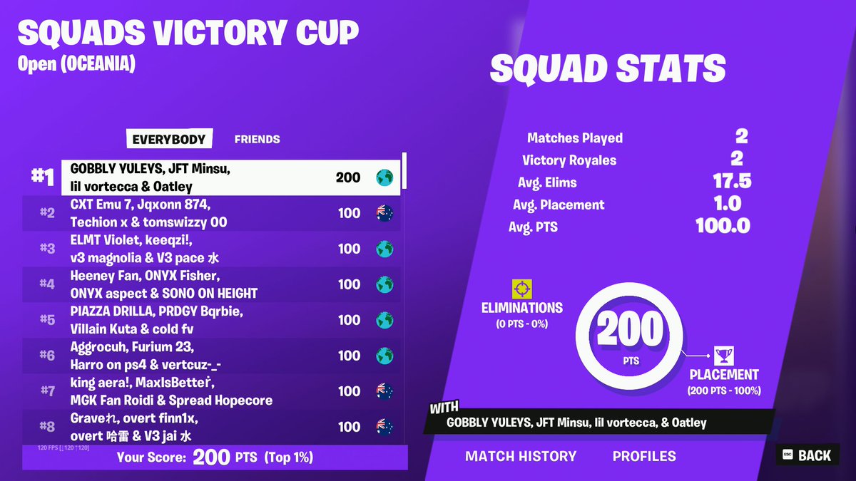 Oatleyfn's tweet photo. 🥇 1ST SQUAD CASH CUP FINALS 🥇 ($800)

LET'S GOOOOOOOO! https://t.co/YJok4KB0jw