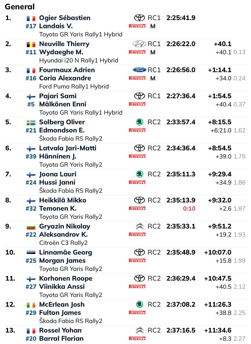 Victoria 🏆 para <a href="/SebOgier/">Sébastien Ogier</a> y <a href="/vinzzlandais/">Vincent LANDAIS</a> en Finlandia salvando los muebles para el equipo <a href="/TGR_WRC/">TOYOTA GAZOO Racing WRT</a> . De esta manera Ogier se coloca segundo en el campeonato 😏 por detrás de un <a href="/thierryneuville/">Thierry Neuville</a> que, junto a @adrienfourmaux , ha conformado el podio #WRC