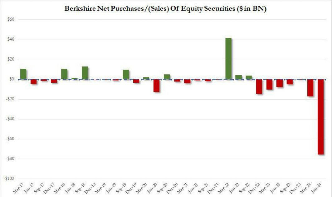 Warren Buffet's Berkshire sold more shares this quarter than at any point in its history.

He knows what's coming.