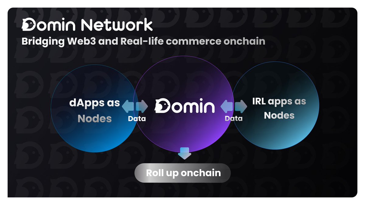Domin_Network's tweet photo. The future of commerce is onchain, and we've built a solid foundation for years!

We’re bridging web3 and real-world commerce, creating a powerful ecosystem where digital and physical transactions unite.

Our data network connects dApps and IRL apps, enabling seamless data flow between digital engagement and physical purchases🔃

Join Domin Network and experience the future of commerce—it’s here, and it’s more exciting than ever🐦