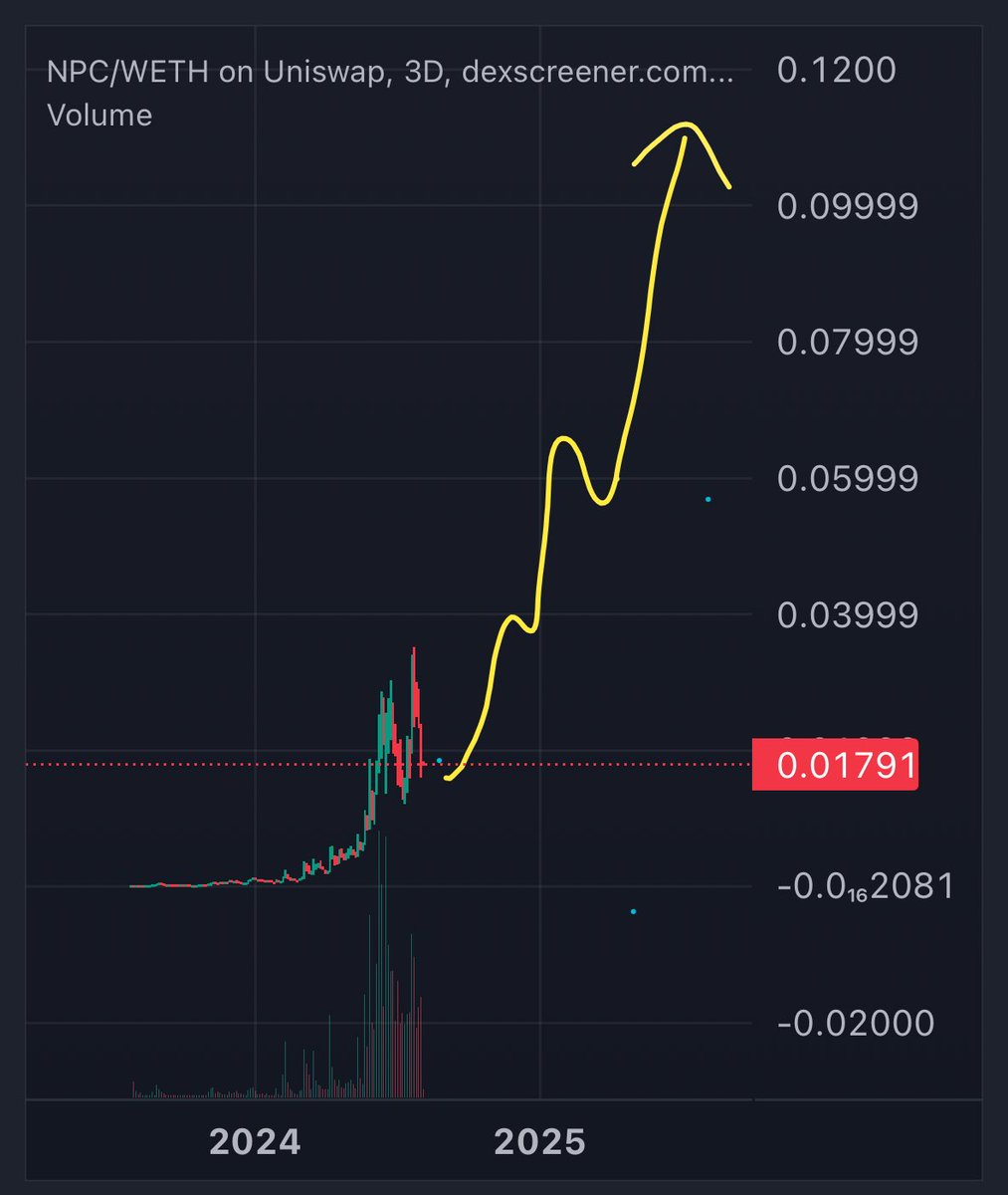 0x_gm's tweet photo. This is $NPC in the next 3 months

You heard it here first.
In next 3 months it is very likely for $NPC to reach 1$

Why?
- T1 listings
- Elon, Tate &amp; media hype NPC
- Election is coming 
- Bitcoin new all time high 
- ETH ETF are live (Altcoin season)

Join now or cry later https://t.co/wSiNh8pDpe