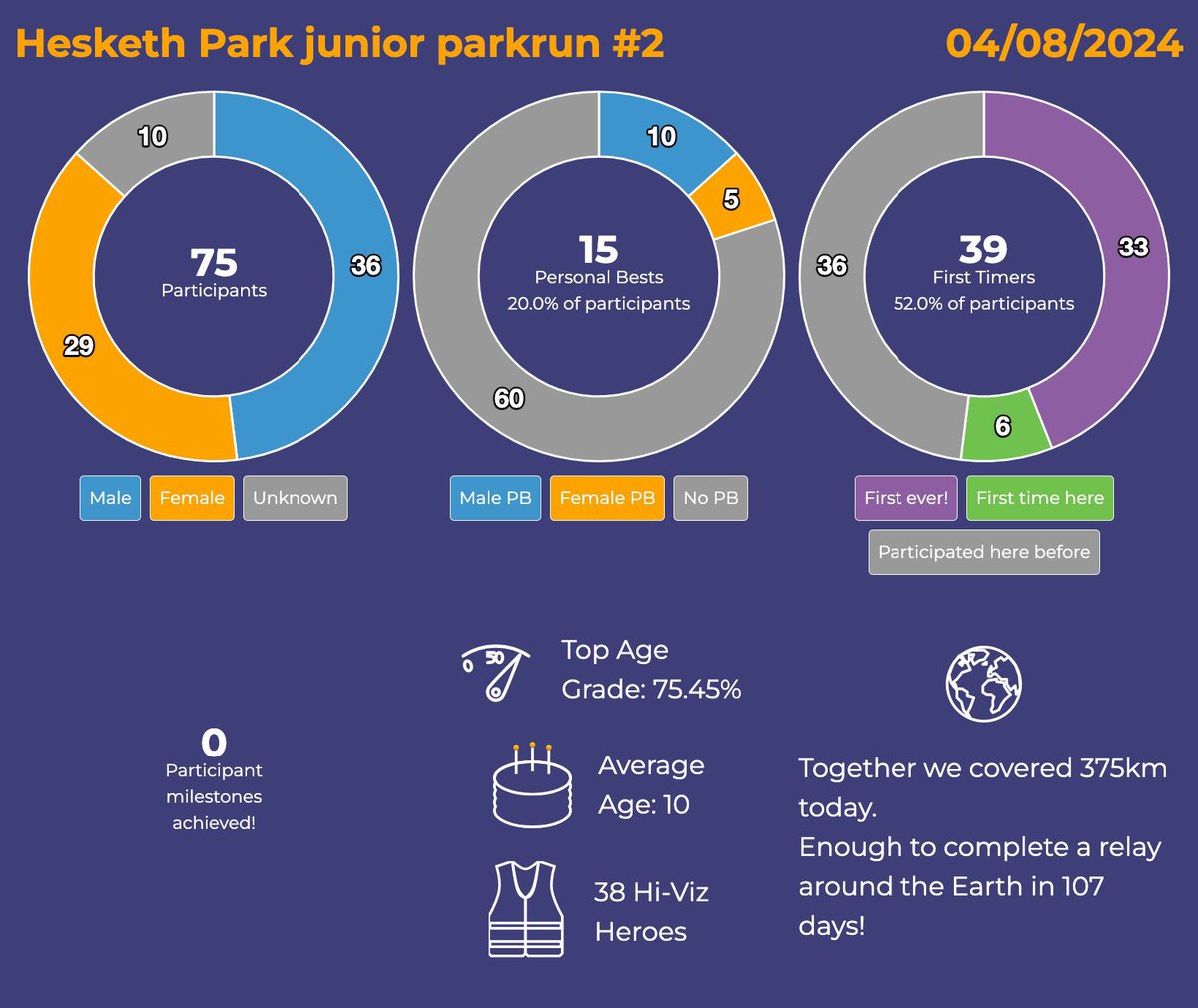 Hesketh Park junior parkrun tweet media