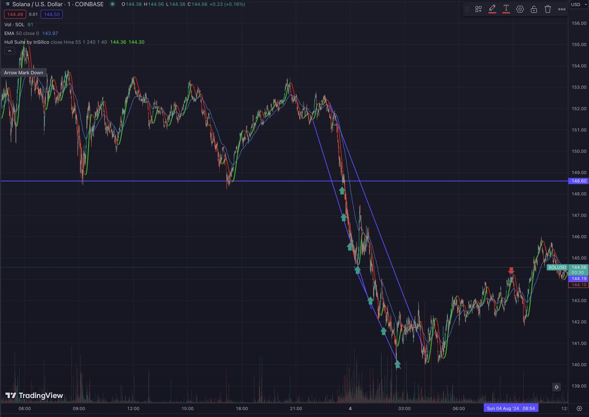 0xTaiLung's tweet photo. Tough Day Trading $SOL: Entered at $149 aiming for a quick scalp, but the market had other plans. Heavy volume at 10am EST sent it spiraling down. Fought the trend by DCA'ing from $149 to $139.50.

Recovery Mode: Managed to break even at $144 and snagged a small profit at $145 in the morning.

Lessons Learned:

R/R Disaster: This was a poor trade with bad risk/reward.

New Strategy: Focus on trading ranges, avoid fighting trends during high volume times.

Support Levels: Avoid buying support if there have been 2 retests.

Almost got liquidated but caught a lucky break with a market retrace. Small profit, big lessons.

#Crypto #Solana #Trading #Lessons #RiskManagement