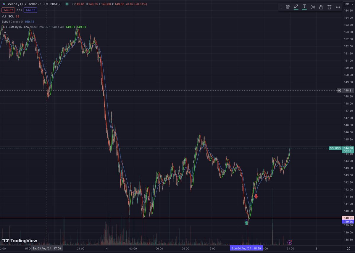 0xTaiLung's tweet photo. Quick Scalp at $SOL: Entered at the $140 retest level between 4-5pm SGT. It was a solid DCA strategy move on the second retest in a low volume, ranging market.

Strategy Tip: Consider closing 50% with a strict stop loss and letting the rest run for potential gains.

#Crypto #Solana #Trading #DCA #Strategy