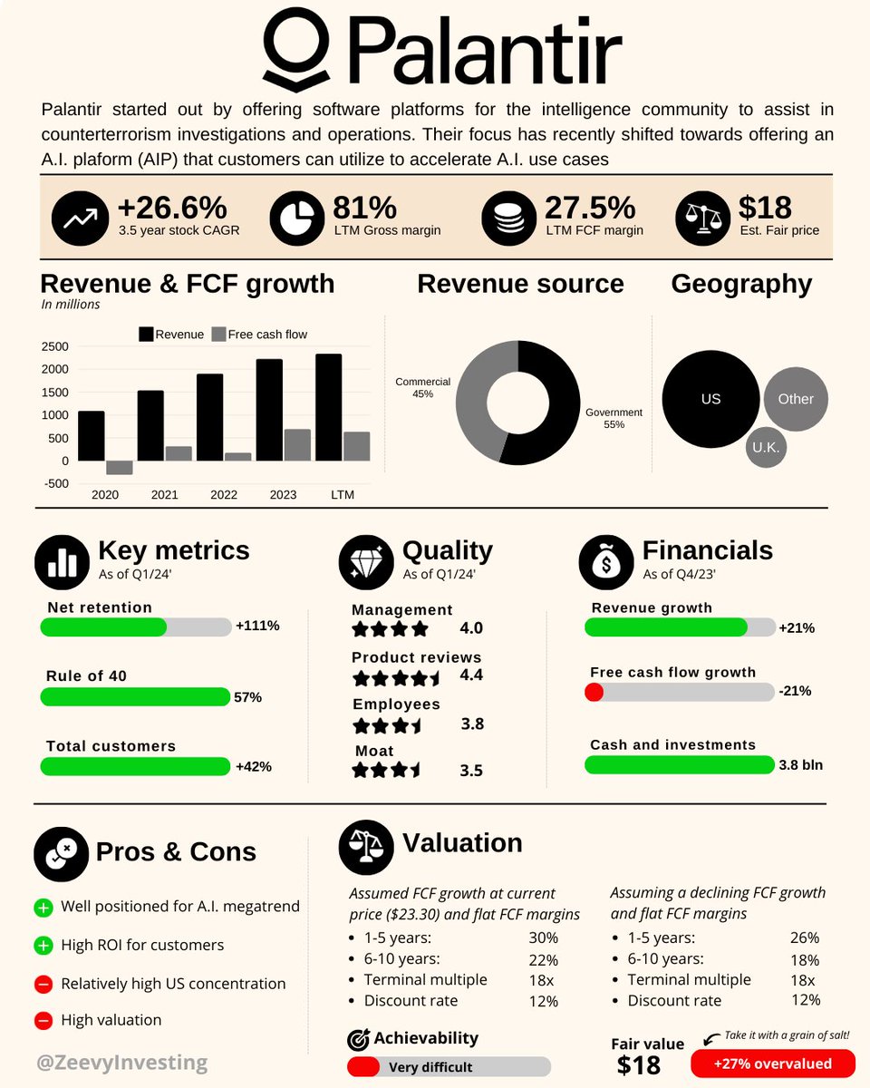 InvestingVisual's tweet photo. Palantir $PLTR is reporting earnings tomorrow. Here's a quick overview of the company🔎👇

🔹Est. revenue: $652M (+22.3%)
🔹Est. earnings per share $0.08 (+62.8%) https://t.co/UJDTRnykli