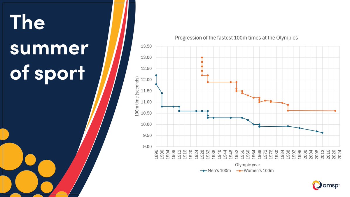 Advanced_Maths's tweet photo. It’s the men’s 100m final later today! Will you be watching? 🏅
Question #4 of our Summer of Sport series 👇
Take a look at the graph below, predict what will be the fastest time for men in the 100m this year… 🏃♀️
Comment below with your best guess!
#MathsInSport https://t.co/1R9Fj6vrJe