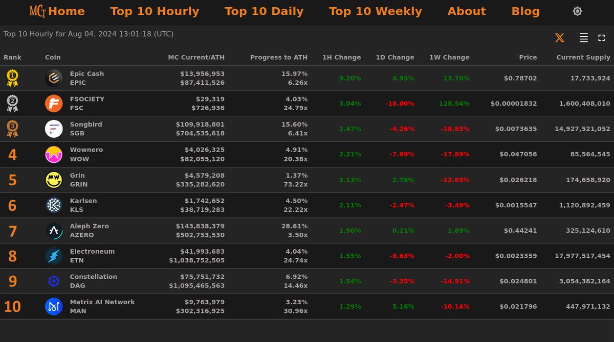 MarketCapTrakr's tweet photo. Top 10 Hourly Gainers - Aug 04, 2024 13:01 (UTC)

🥇 Epic Cash @EpicCashTech
🥈 FSOCIETY @fsocietychain
🥉 Songbird @FlareNetworks
4⃣ Wownero
5⃣ Grin
6⃣ Karlsen
7⃣ Aleph Zero
8⃣ Electroneum
9⃣ Constellation
🔟 Matrix AI Network

#MCT https://t.co/mdTHbp9pxC