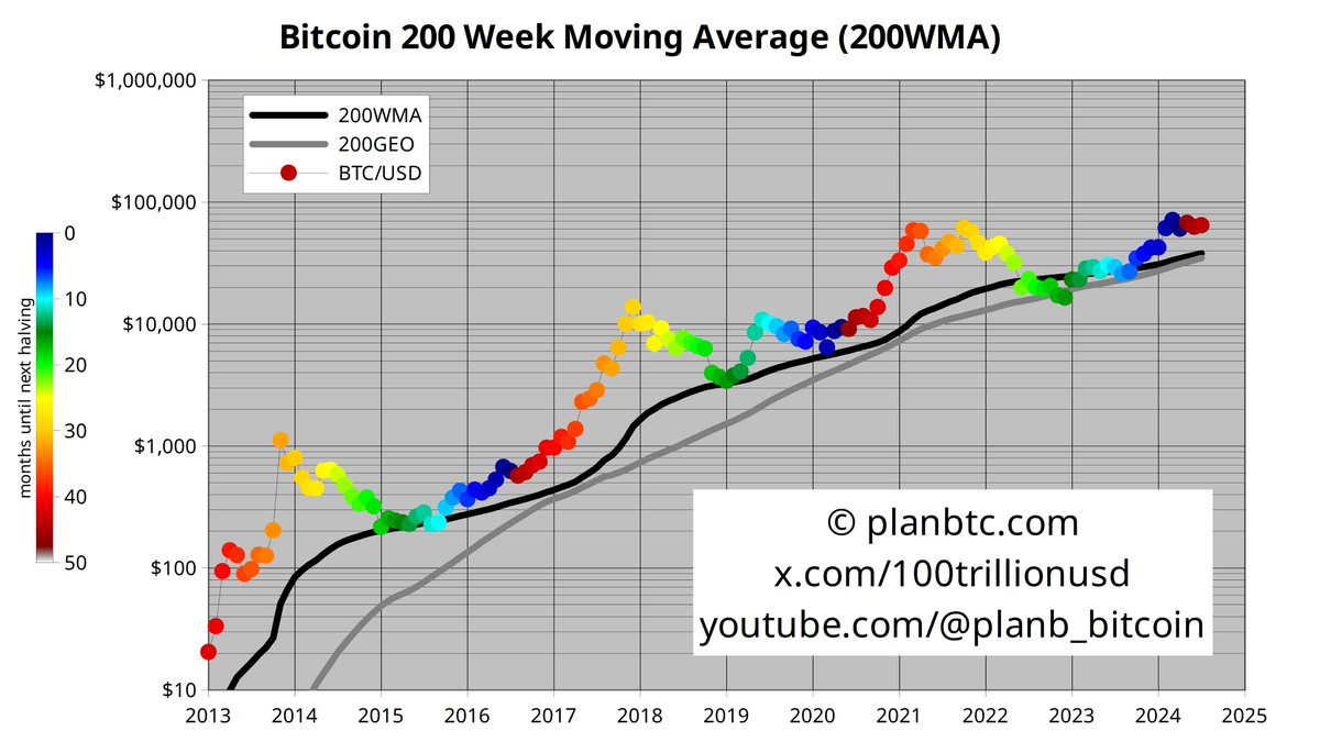 Bitcoin 200 week moving average increases ~$1000 per month. My 200WMA  analysis👉 https://t.co/GpNT5BjwYZ