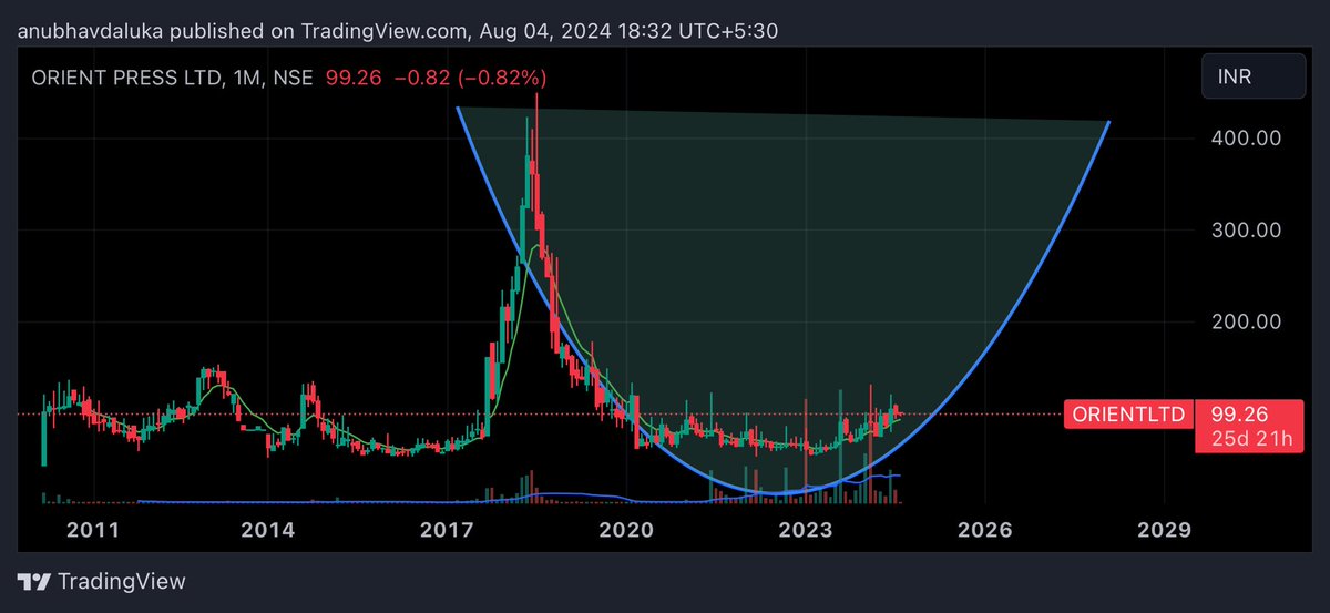 cadalukaanubhav's tweet photo. #orient_press_ltd
#orientlt
U breakout my target are 114,131,147,167,233,310 https://t.co/7g0tXW8ORE