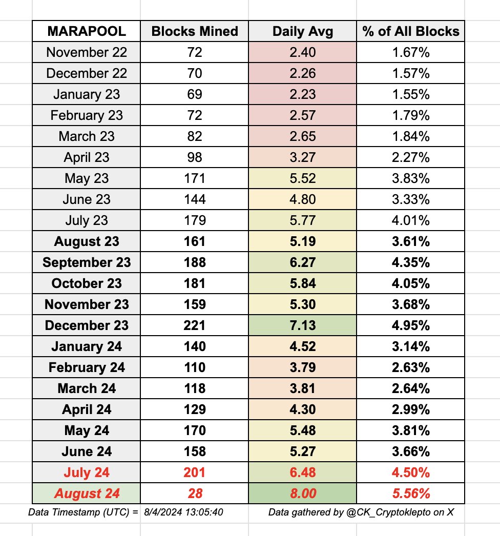 CK_Cryptoklepto's tweet photo. #MARAPOOL is averaging a #BLOCKTOPUS in August https://t.co/IZRhzO4E4d