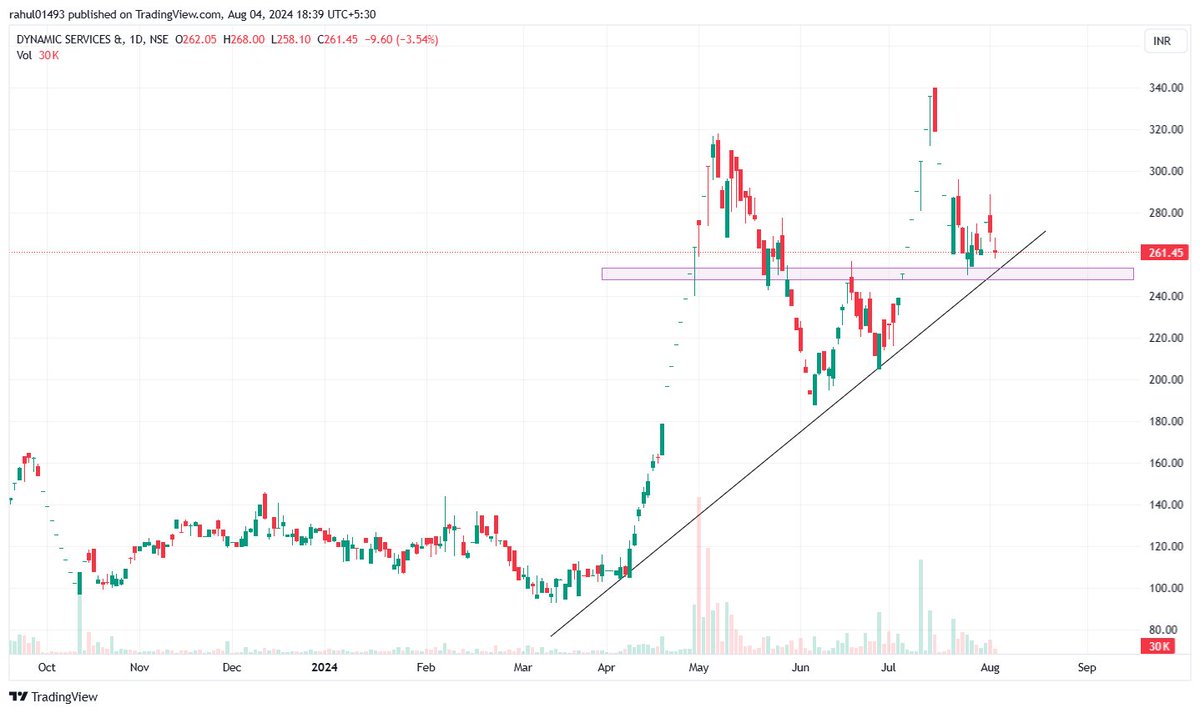mayank66333's tweet photo. 5⃣ Dynamic Services and Security

Order Book: 650+Cr.

CMP: 261
Market Cap: 359Cr.
P/E: 42x
RoCE: 20.8%
Profit CAGR (3yrs): 90%
Promoter Holding: 63.9%

Chart Below👇 https://t.co/uozWOQ5I9f