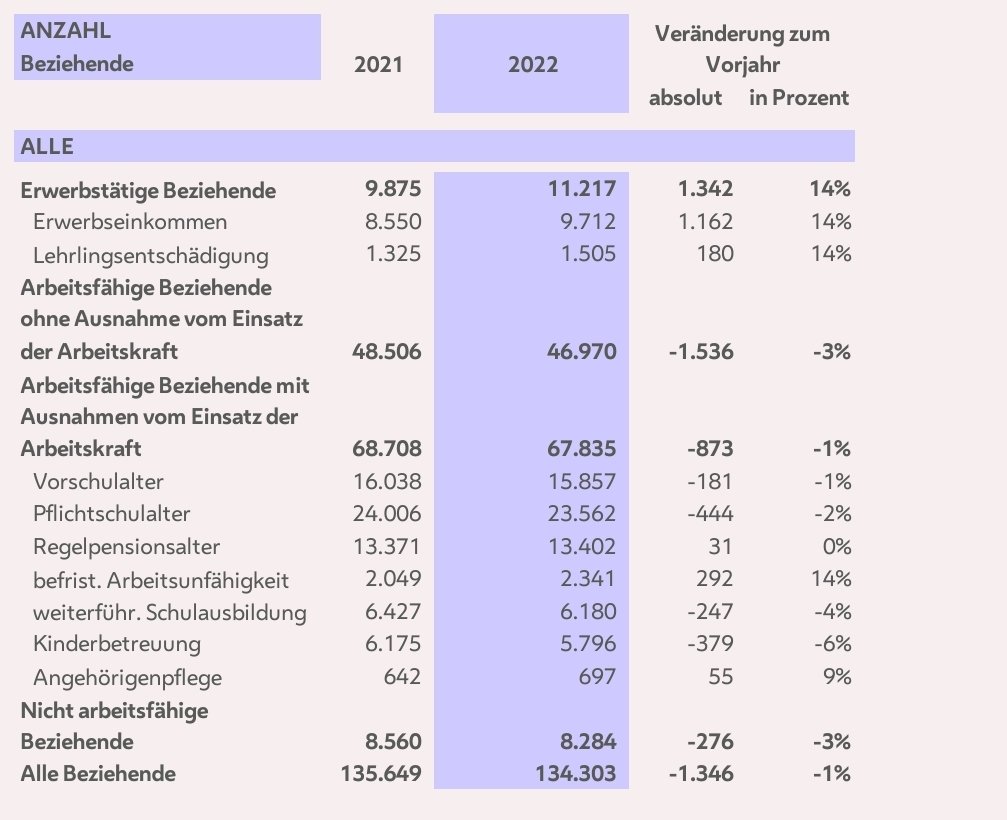 PatGass's tweet photo. @SolautSonja Zwischen Polemik und Niveaulosigkeit von Ihnen, ein letzter Versuch

Etwas über 11.000 Bezieher sind erwerbstätig - Sie haben vom Thema keine Ahnung und sind am linken Auge blind https://t.co/ZdRrEQptjp