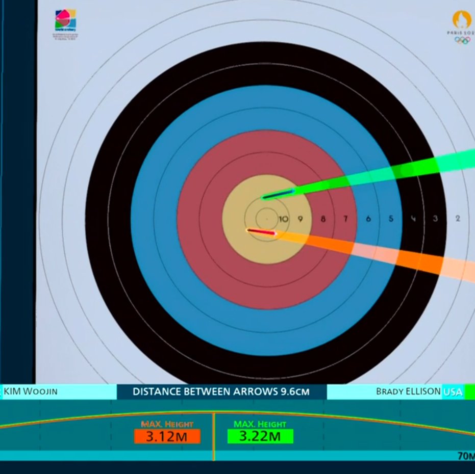 nowfree7's tweet photo. @BadmintonTalk Tadi set 4 dan pas SO gw pikir bakal menang amrik, tapi memang king #Archery nih korsel njir https://t.co/YJgwHpkAc2