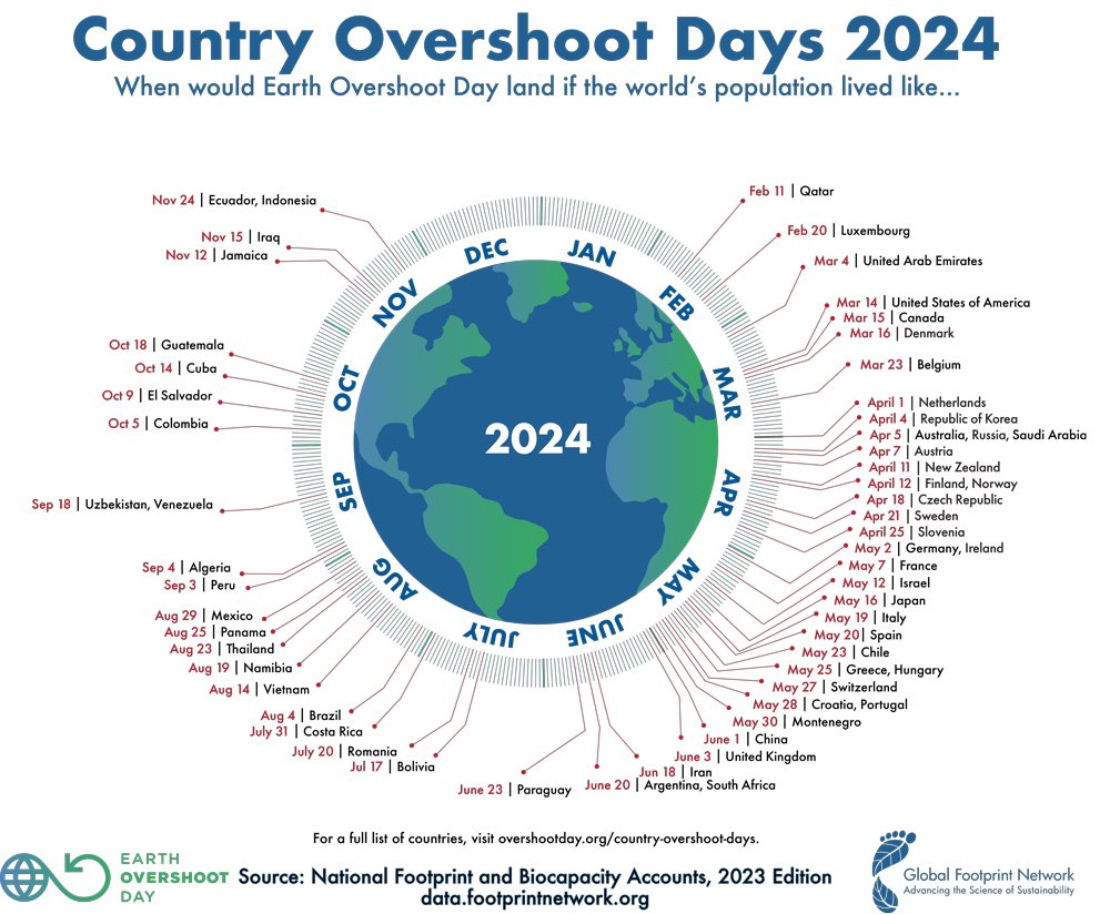 Seems apt that I’ve overshot Earth Overshoot Day… 1 August is the day that humanity uses up more than the Earth can regenerate in a calendar year.
(if the planet lived like Australia, it would be several months earlier: more like 1 April)
wwfcee.org/news/earth-ove…