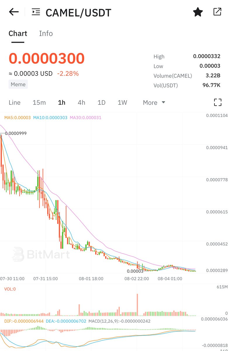 maker_nft790's tweet photo. 🌱 Growth starts from the ground up. $CAMEL is planting seeds for a brighter future. Believe in the process and the journey! 🚀 

#CamelsInu #CryptoJourney #TrustTheProcess https://t.co/DdG3uHZsQ1