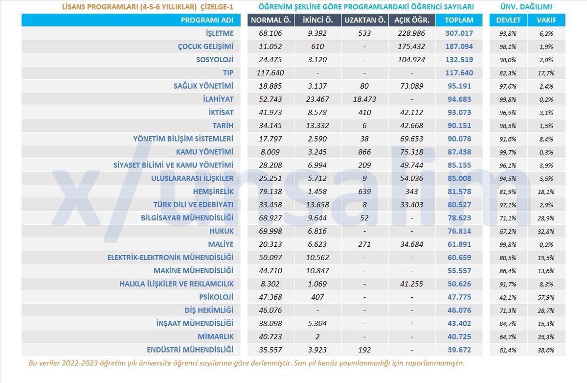 alpertungaakkus's tweet photo. Şu an yazılımla ilgili bölümlerde ülkemizde yaklaşık 300.000 öğrenci eğitim alıyor, bilgisayar mühendisliğinde ise bu sayı 80.000 civarındadır. Bilgisayar mühendisliği, hemen hemen her üniversitede bulunmaktadır ve devlet üniversitelerindeki bazı kontenjanlar dolmamaktadır. Tıp ve hukuktan sonra en fazla mezun veren lisans bölümüdür. Ancak yazılım mühendisliği, yönetim bilişim sistemleri gibi yazılımcı yetiştiren diğer bölümler de göz önüne alındığında, yazılım bölümlerinin en fazla mezun veren bölüm olduğu söylenebilir.

Bu nedenle, sektörde her geçen yıl artan bir rekabet yaşanıyor.

Öte yandan, tıp fakültesinden mezun olanlar, aile hekimi olduklarında 125 bin TL maaş alıyorlar. Ülkede bu parayı kazanan bilgisayar mühendisi oranı %5 bile değildir. Maaş konusunu bir kenara bırakırsak, sektörde belirgin bir daralma var; farklı bölümlerden alaylıları da katınca, yurtdışında çalışırım, hibrit çalışır rahat rahat gezerim düşünceleri artık pek mümkün değil. 2025 yılı sonuna kadar sektörde daralma devam edecek.