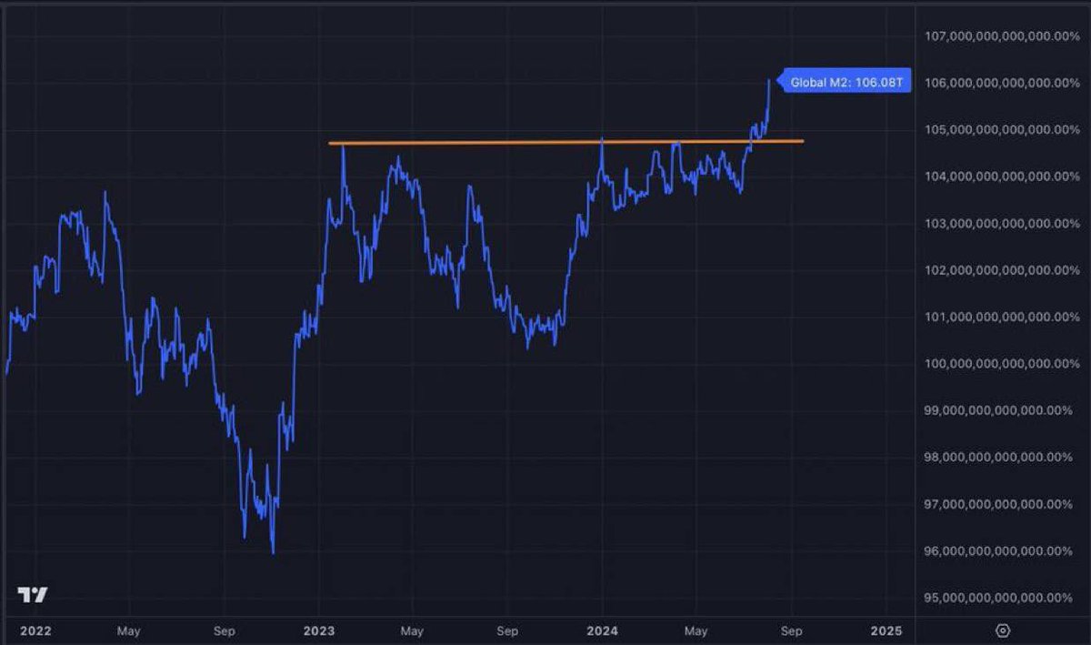 AshCrypto's tweet photo. GLOBAL M2 MONEY SUPPLY HITS 
A NEW ALL TIME HIGH. 

CHINA M2 MONEY SUPPLY HITS A
NEW ATH.

US M2 MONEY SUPPLY HITS $21
TRILLION FOR THE FIRST TIME
SINCE 2022.

GLOBAL LIQUIDITY HAS STARTED
TO RISE AND THIS'LL PUSH RISK-
ON ASSETS TO NEW HIGHS.

THIS IS BULLISH 🔥 https://t.co/CE0BuMgC3s