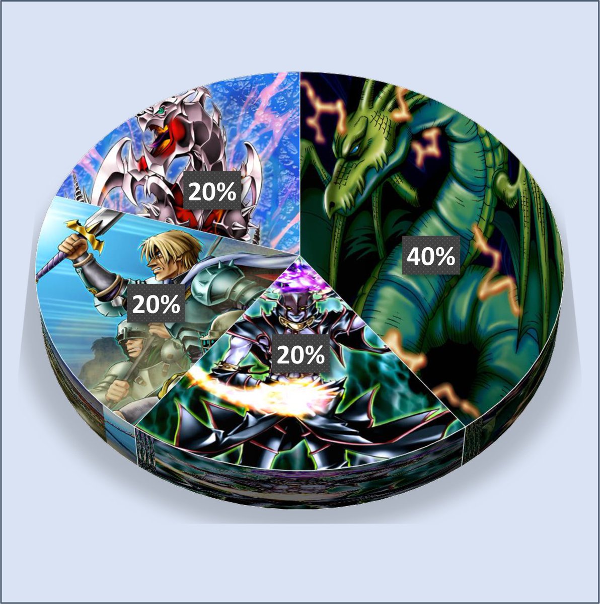 GoatFormatES's tweet photo. ¡Resultados del Weekly Tournament #3!
🥇Juan Carlos con Chaos Turbo
🥈Antonio con Chaos Turbo
🥉Salva con Chaos Control
📊 Decks
Chaos Turbo - 40% uso
Chaos Control, Armed Dragon, Warrior - 20% uso
#YGO #tcg #timewizard #goatformat https://t.co/22P0NG6Qhh