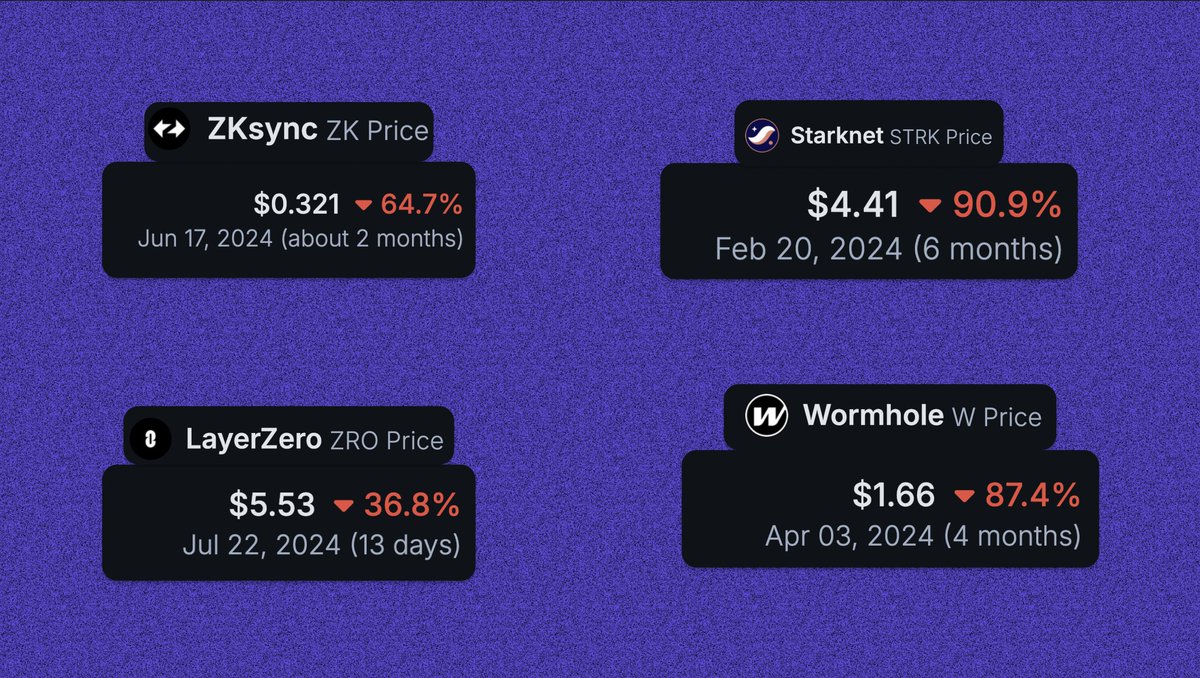The most awaited top airdrops are 90-30% down from their all-time highs.

• $STRK below $655M Mcap, 90% down from ATH.
• Wormhole below $377M Mcap, 87% down from ATH.
• ZKsync below $416M Mcap, 64% down from ATH.
• $ZRO below $388M Mcap, 37% down from ATH.

🪂 Still, holding