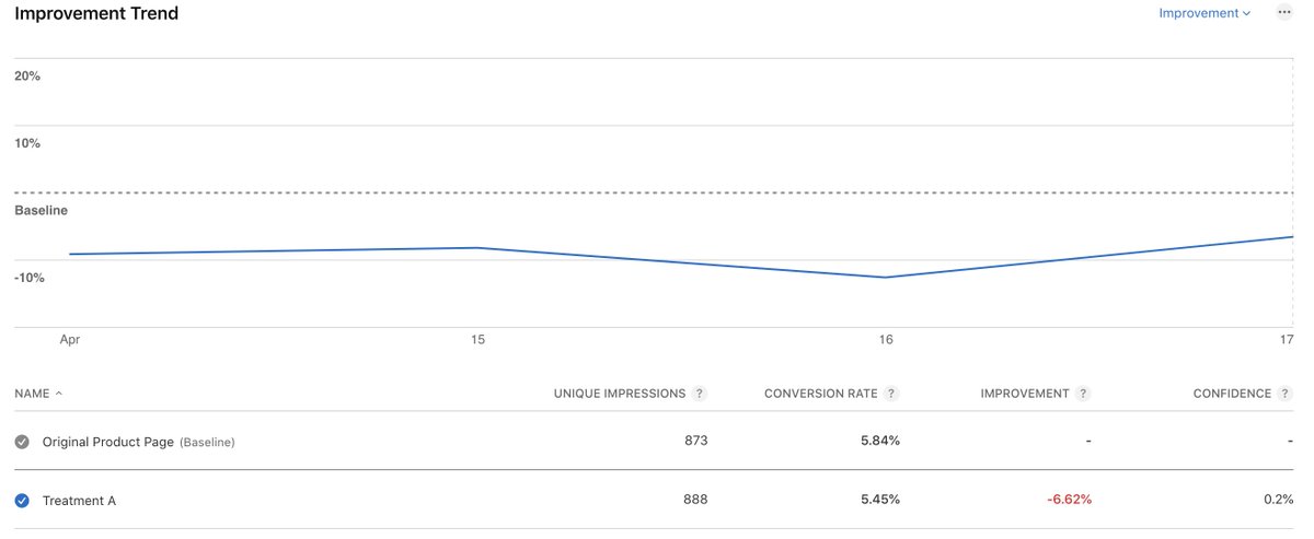 I often see people posting A/B test results like: "Yes, the confidence is still low, but I already see some results"

The truth is, you cannot make any assumptions until you reach at least 90% confidence. 
Otherwise, you risk hurting your business.

I'm not a professional data