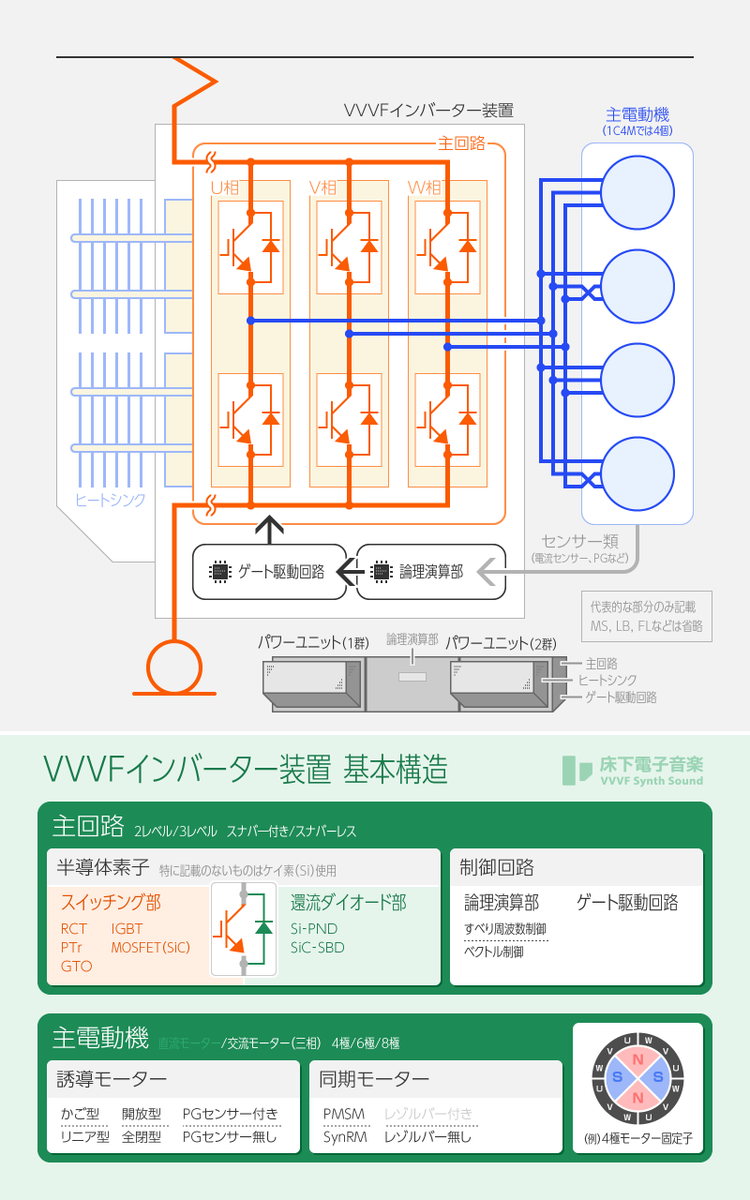 musicstd's tweet photo. 新型車両の主要諸元などで見かける用語を拾って、VVVFインバーター装置の基本構造をまとめてみました！

「VVVFについて調べ始めたけど、用語がいっぱいあって混乱してしまう…」という方へオススメです。 https://t.co/4rXHrH1BZH