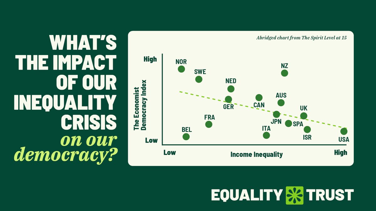 As wealth becomes concentrated in the hands of a few, it undermines democratic institutions and elites use their wealth to oppose democratic reforms that could increase their tax bills, harm their income, or threaten their access to power.
👉 equalitytrust.org.uk/evidence-base/…