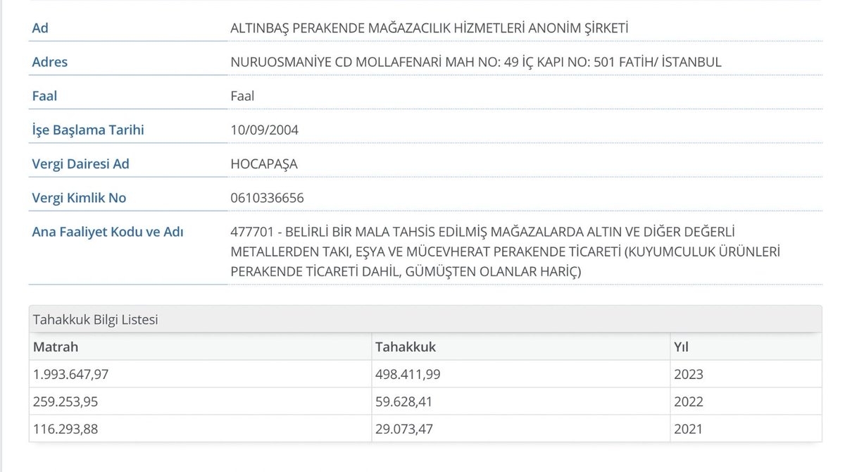 e_ercis's tweet photo. İnan (İmam) Altınbaş'ın Yönetim Kurulu Başkanı olduğu ALTINBAŞ Kuyumculuk, ALTINBAŞ Holding, ALTINBAŞ Perakende Satış, ALTINBAŞ İthalat ve İhracat A.Ş. ile TOPKAPI Mücevherat A.Ş.'nin vergi levhaları. 

4 adet görselden başka paylaşamadığım için şöyle sıralayım:

ALTINBAŞ HOLDİNG: 

2019-2020-2021-2022 ve 2023 matrahsız

TOPKAPI MÜCEVHERAT A.Ş: 

2019 Yılı: Matrahsız
2020 Yılı: 126.057 TL Matrah, 27.732 TL Tahakkuk
2021 Yılı: 21.368 TL Matrah, 5.342 TL Tahakkuk
2022 Yılı: 47.636 TL Matrah, 10.956 TL Tahakkuk
2023 Yılı: Matrahsız

ALTINBAŞ PERAKENDE MAĞAZACILIK HİZMETLERİ A.Ş:

2019 Yılı: 113.983 TL Matrah, 25.076 TL Tahakkuk
2020 Yılı: 560.050 TL Matrah, 123.211 TL Tahakkuk
2021 Yılı: 116.293 TL Matrah, 29.073 TL Tahakkuk
2022 Yılı: 259.253 TL Matrah, 59.628 TL Tahakkuk
2023 Yılı: 1.993.647 TL Matrah, 498.411 TL Tahakkuk

ALTINBAŞ KUYUMCULUK İTH. İHR. SAN. VE TİC. A.Ş:

2019-2020-2021-2022 ve 2023 yılı Matrahsız

Bu 4 şirket, son 5 yılda toplamda 3 MİLYON 238 BİN 287 TL kar elde ettiğini beyan ederken bu karın 779 BİN 429 TL'sini devlete vereceği vergi tahakkuku olarak beyan etmiş..!