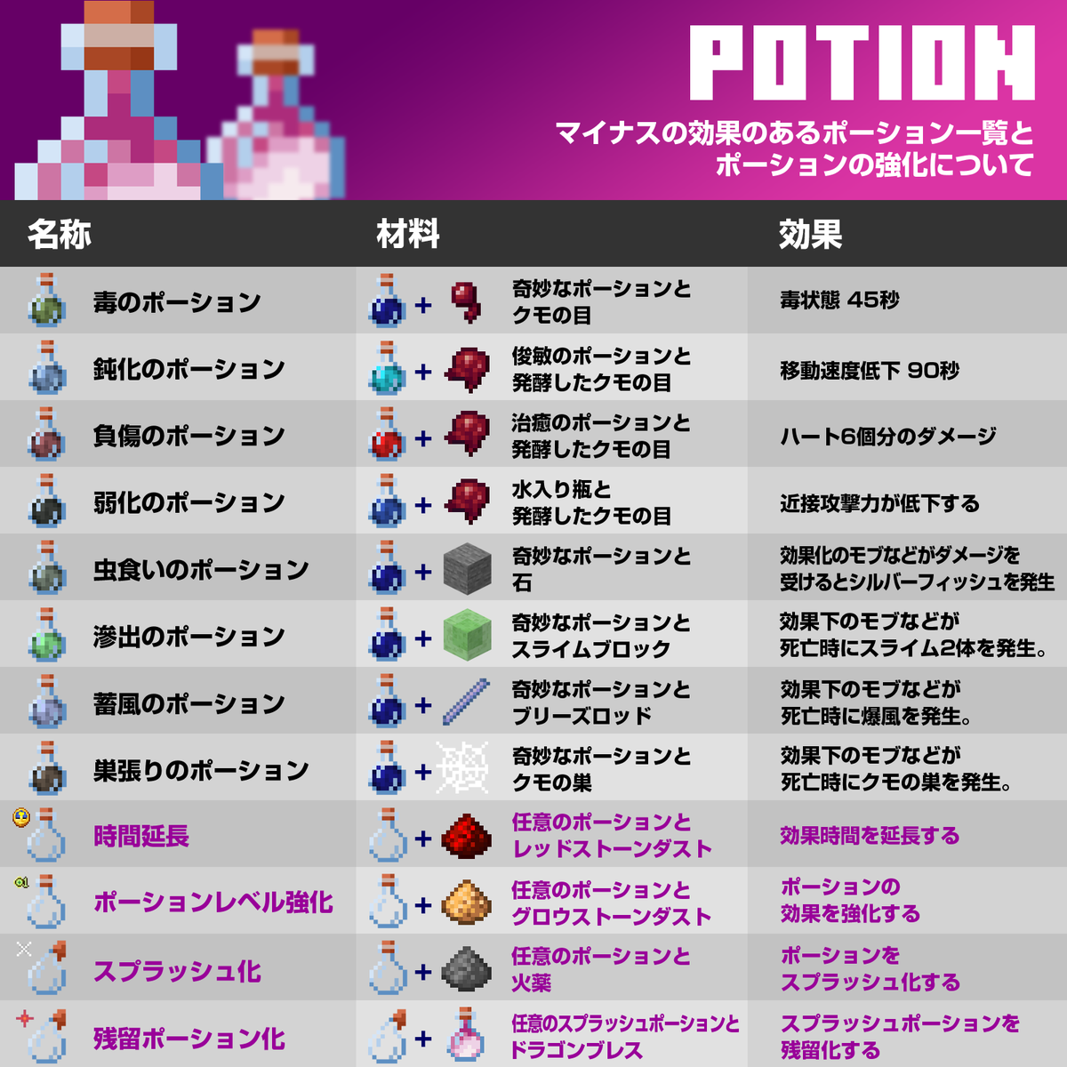 マイクラ ポーション 一覧