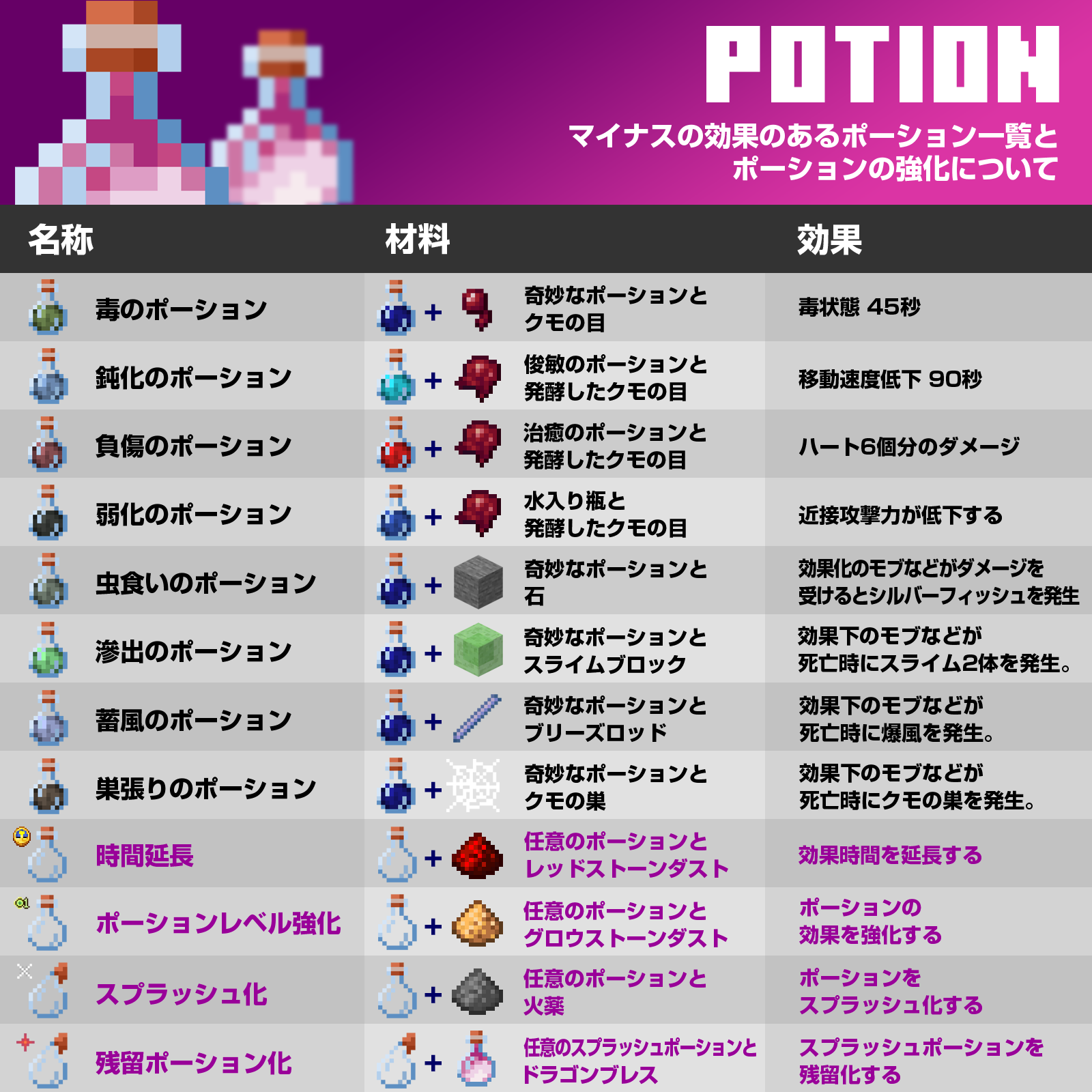マイクラ ポーション 一覧
