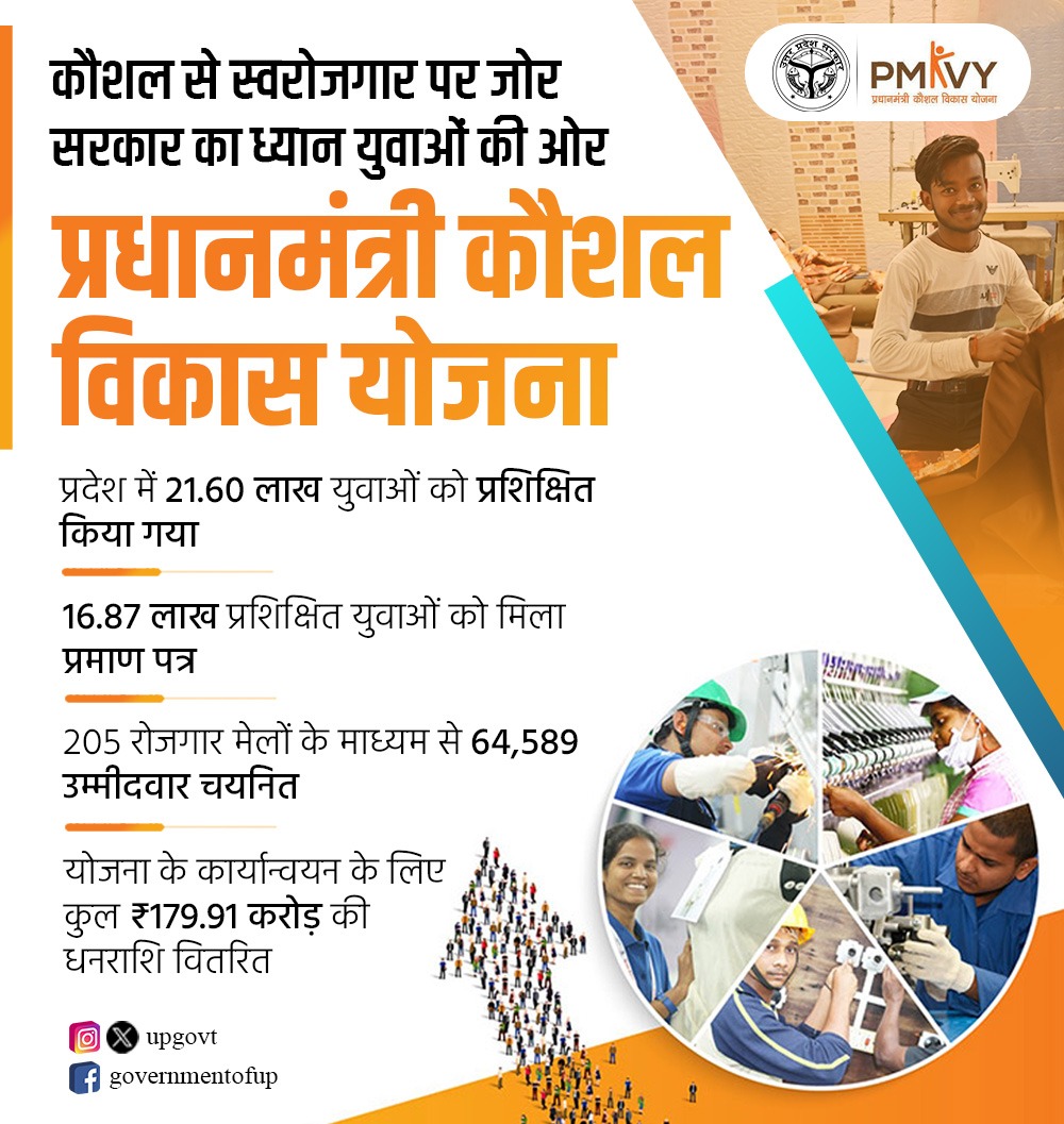 #UPCM श्री <a href="/myogiadityanath/">Yogi Adityanath</a> जी के कुशल नेतृत्व में 'प्रधानमंत्री कौशल विकास योजना' के अंतर्गत 21 लाख से अधिक युवाओं को प्रशिक्षित किया जा चुका है। इसके अंतर्गत लगभग 16 लाख से अधिक युवाओं ने अपना सर्टिफिकेशन भी प्राप्त कर लिया है।

प्रदेश में इस योजना के कार्यान्वयन के लिए कुल