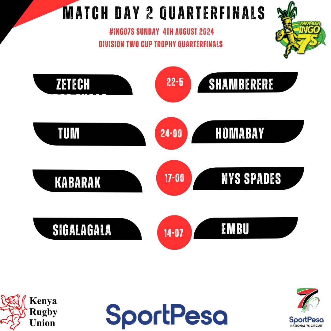 The overall results from the #Ingo7s division two challenge trophy and main cup quarter finals.

#Sportpesa7s #RoadToSafari7s