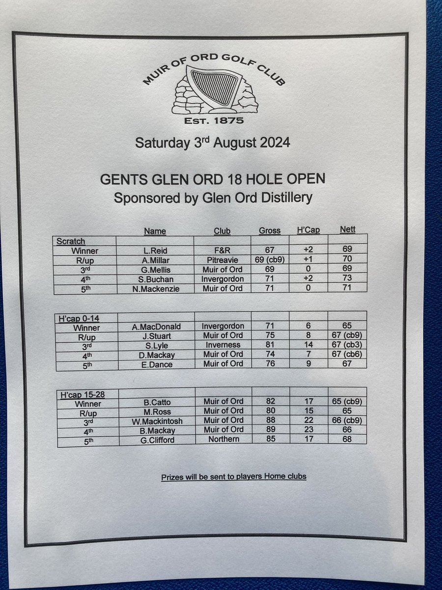 Glen Ord 18 Hole Open Results.

Well down to all the prizewinners. Prize vouchers will be sent to players home clubs.

A really good turnout with 144 players playing.