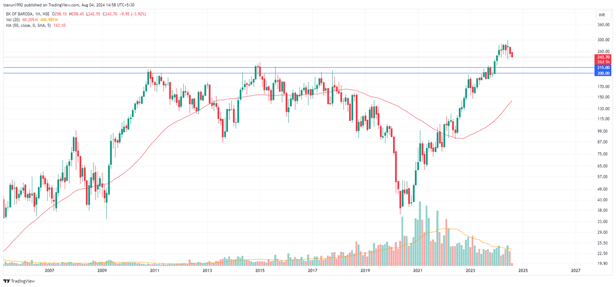 tsarun1992's tweet photo. 15 #STOCKStoBUY during any major FALL 😇

Set alerts and triggers in this zone to grab them in any panic 🚩 

The buy zone of a few stocks may be deep down, but the buy zone lies there only as per the charts ❤️

1. #BANKBARODA - CMP 244

Best Buy zone (BBZ) - 200 to 215 https://t.co/9ZlQdRaor4