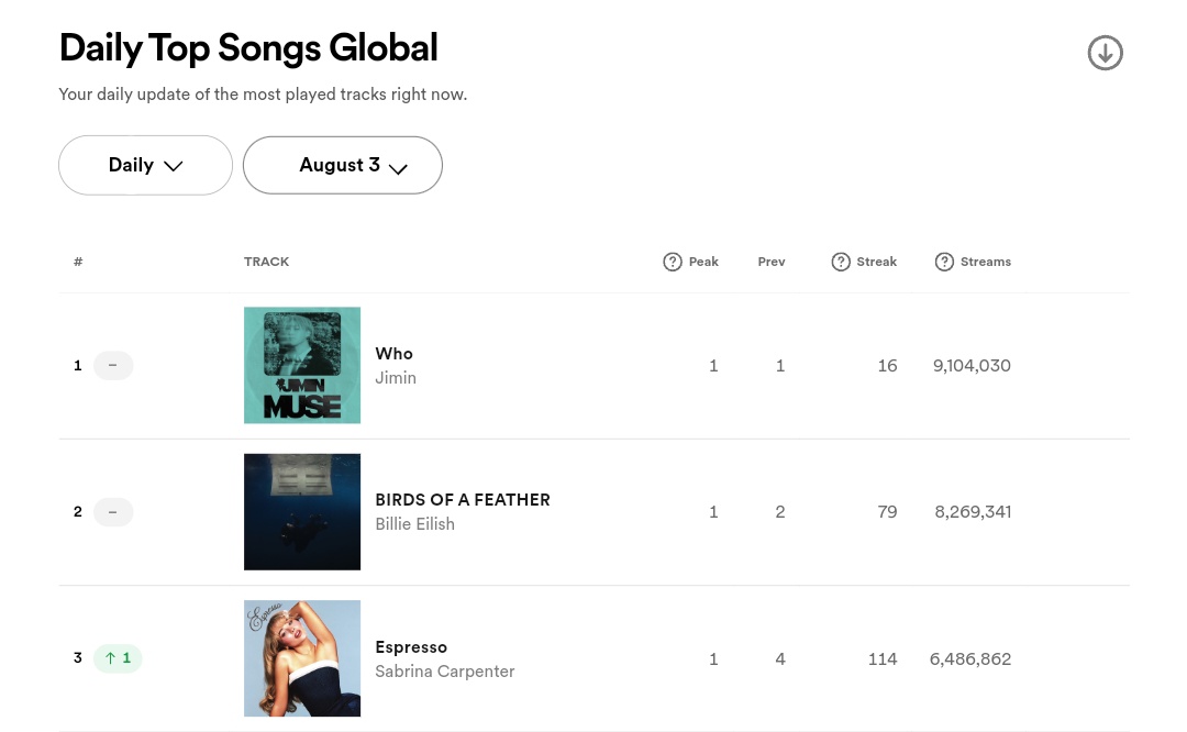 RT AND REPLY 

CONGRATULATIONS JIMIN
WHO #1 ON SPOTIFY 
#Jimin_Who