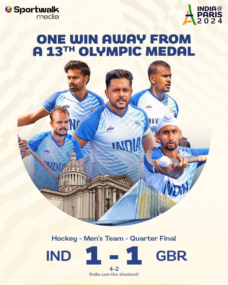 sportwalkmedia's tweet photo. 🇮🇳🔥 𝗪𝗛𝗔𝗧 𝗔 𝗪𝗜𝗡! The Indian men's hockey team secured a fantastic victory in a shoot-out thriller to book their place in the semi-final and move one step closer to Olympic glory.

🏑 A red card for Amit Rohidas in the second quarter threatened to change the momentum of the match, but India put in a very gritty and determined performance to take the game to a shoot-out and claim victory despite being one man down for a majority of the game.

💪 Another superb performance from PR Sreejesh today, saving India on multiple occasions.

⏰ India will take on either Argentina or Germany in the semi-final on the 6th of August.

👉 𝗙𝗼𝗹𝗹𝗼𝘄 @sportwalkmedia 𝗳𝗼𝗿 𝗲𝘅𝘁𝗲𝗻𝘀𝗶𝘃𝗲 𝗰𝗼𝘃𝗲𝗿𝗮𝗴𝗲 𝗼𝗳 𝗜𝗻𝗱𝗶𝗮𝗻 𝗮𝘁𝗵𝗹𝗲𝘁𝗲𝘀 𝗮𝘁 𝘁𝗵𝗲 𝗣𝗮𝗿𝗶𝘀 𝗢𝗹𝘆𝗺𝗽𝗶𝗰𝘀 𝟮𝟬𝟮𝟰!

📸 Pics belong to the respective owners • #HarmanpreetSingh #PRSreejesh #AmitRohidas #Paris2024  #ParisOlympics #OlympicGamesParis #IndianSports #IndianHockey #Cheer4India #TeamIndia #Sportwalk