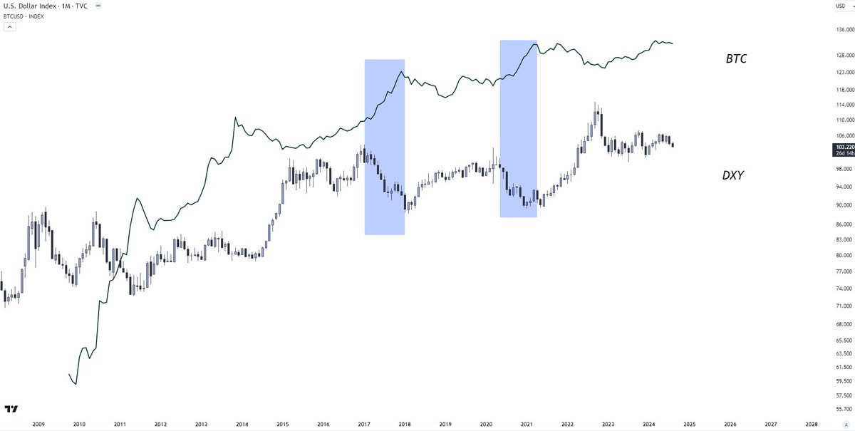 When DXY breaks down it creates tail winds for Bitcoin- not head winds.
When DXY breaks down global liquidity rises does not fall.

If the bears say the top is in then surely they think the DXY is bullish here right? how does the DXY look to you