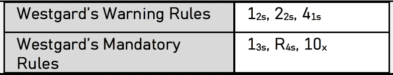 mjlbnotes's tweet photo. CC MUST-KNOW ‼️ Westgard's Warning vs Mandatory Rules 📈📉 https://t.co/w3rX3lK3Bz