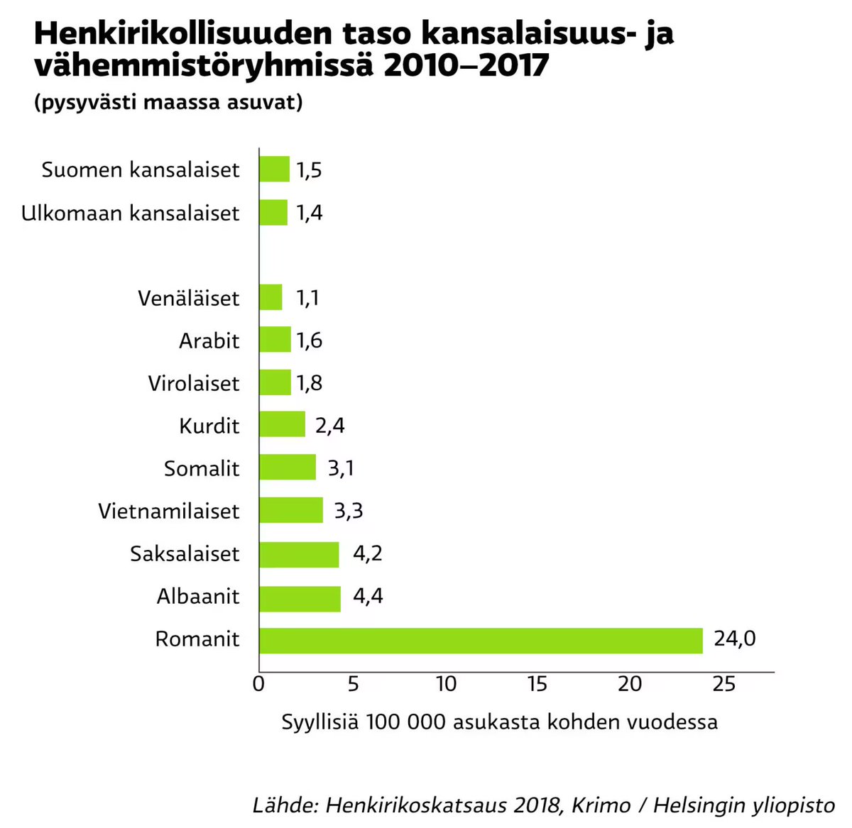 veeniovsilva's tweet photo. @HeresJoey23 @HandsomelyDitto @hunderscorep2 @jessthnthree33 @DragonCobolt This is a chart of homicide rates per 100k citizens in Finland done by the STATE media outlet. The top one is Finnish citizens and the one at the bottom is Romani as it says. Is it racism to point this out? I don’t hate them, but is it racism to say that something should be done? https://t.co/KZruAGA2IE