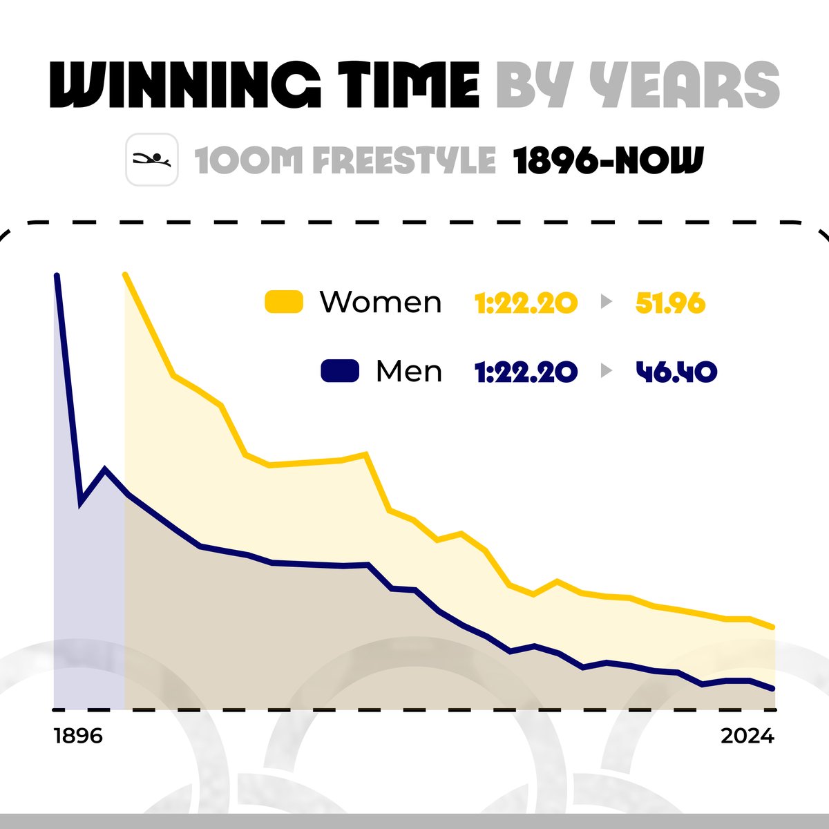 In #Paris2024 , Pan Zhanle  shattered his world record by nearly half a second, marking the largest margin of victory in the men's 100m freestyle since Weissmuller's 1928 performance

Find out how, over the years, the winning time has reduced for the 100m freestyle event.👇