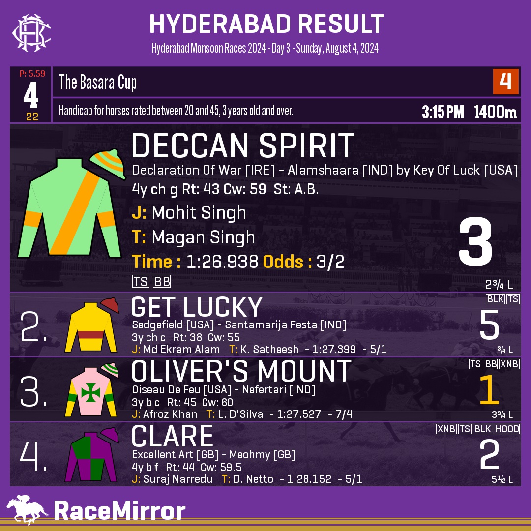 RaceMirror's tweet image. Hyderabad: Race 4
.
1️⃣ DECCAN SPIRIT

J: Mohit Singh
T: Magan Singh
.
2️⃣ Get Lucky
3️⃣ Oliver&apos;s Mount *
4️⃣ Clare
.
.
#DeccanSpirit #MohitSingh #MaganSingh #Hyderabad #HorseRacing #HyderabadRaces #Hrc #IndianRacing #RaceMirror