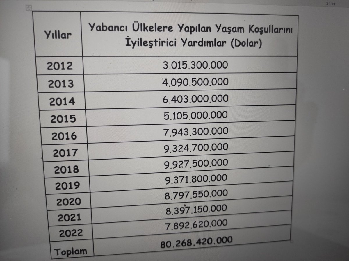 💡 Prof. Dr. Mehmet Alagöz: “Yurt içindeki 13 milyon yabancıya harcanan milyarlarca doları bir kenara bırakın.

💰Resmî rakamlara göre AKP hükûmetinin 2012-2022 yılları arasında yurt dışında yaşayan yabancıların yaşam kalitesini iyileştirmek amacı ile toplam 80,2 milyar dolar