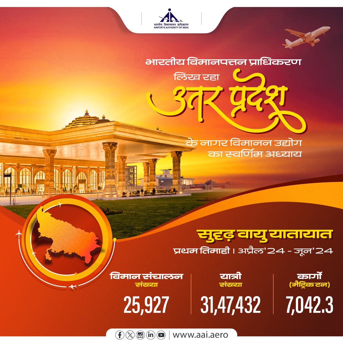 AAI_Official's tweet photo. भारतीय विमानपत्तन प्राधिकरण द्वारा राष्ट्र की हवाई संपर्कता को सशक्त करने हेतु विभिन्न महत्वपूर्ण कार्य किए जा रहे है, जिसके परिणामस्वरूप देश-भर में हवाई यात्रियों की संख्या में सार्थक वृद्धि दर्ज की गई। उत्तर प्रदेश में बढ़ती हवाई यात्रियों की संख्या को देखते हुए तथा नागरिक उड्डयन उद्योग को नई ऊंचाई प्रदान करने हेतु भा.वि.प्रा ने अनेक आधुनिकीकरण परियोजनाओं पर कार्य किया। 

इस वर्ष के प्रथम तिमाही में, उत्तर प्रदेश के हवाईअड्डों ने 2,078 अंतरराष्ट्रीय एवं 23,849 घरेलू उड़ानों का संचालन दर्ज किया। साथ ही इन हवाई अड्डों से 31 लाख से अधिक यात्रियों ने यात्रा की। 

#FlyingHighInUP #AviationForUPGrowth #Aviation #AAIAirports
