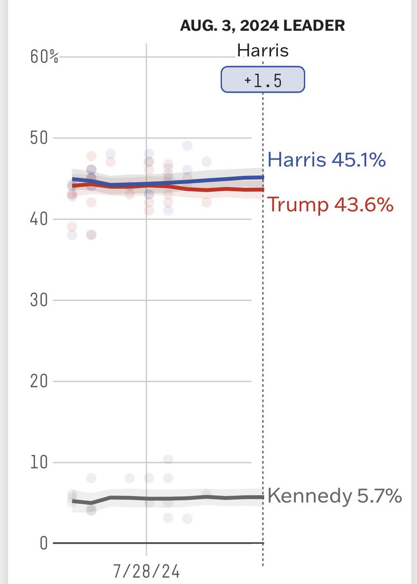 honegger's tweet photo. Zwei Wochen nach dem #Biden-Rückzug bestätigen die Umfragen: Es war ein Reset im US-Wahlkampf. 
#Trump, im Juni und Juli zum Favoriten aufgestiegen, ist nun Anfang August mit einem Kopf-an-Kopf-Rennen gegen #Harris konfrontiert. Mit Vorteil auf ihrer Seite. (1/4) https://t.co/Cj2CUo52Vr
