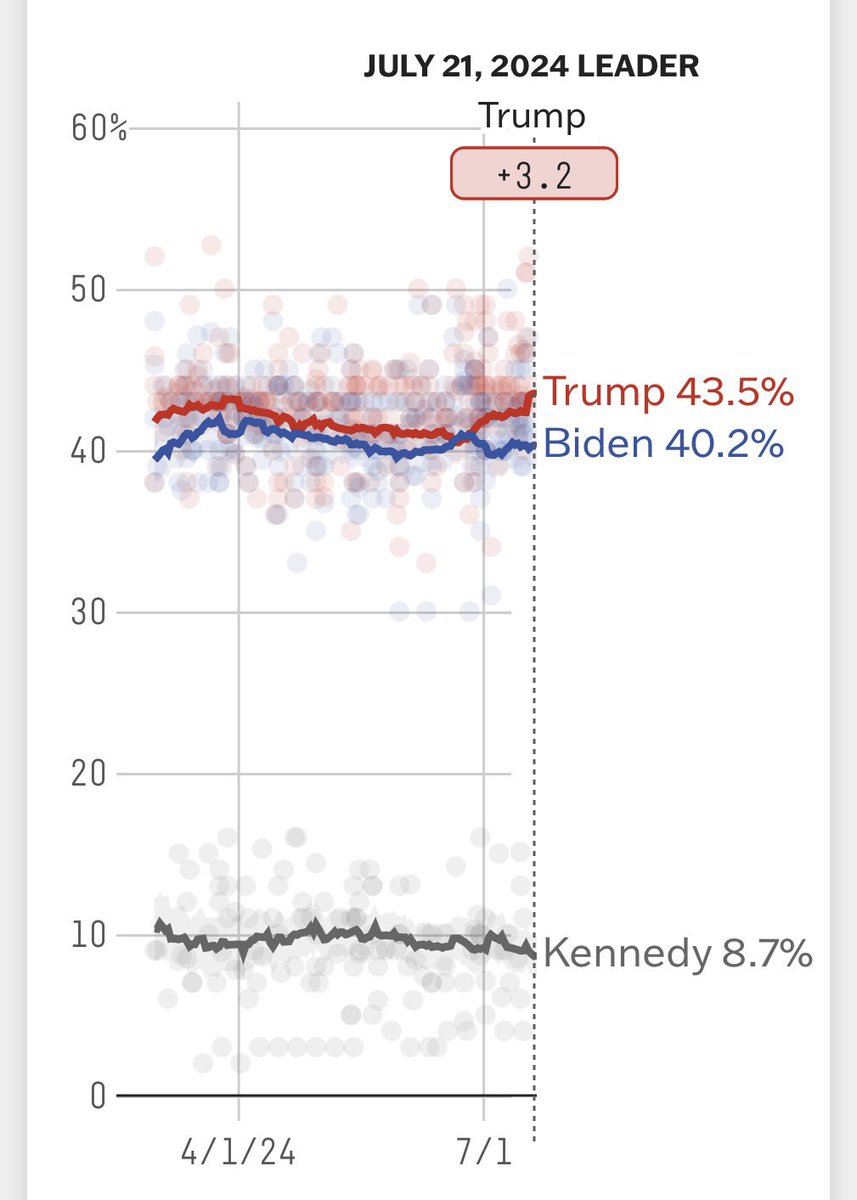 honegger's tweet photo. Zwei Wochen nach dem #Biden-Rückzug bestätigen die Umfragen: Es war ein Reset im US-Wahlkampf. 
#Trump, im Juni und Juli zum Favoriten aufgestiegen, ist nun Anfang August mit einem Kopf-an-Kopf-Rennen gegen #Harris konfrontiert. Mit Vorteil auf ihrer Seite. (1/4) https://t.co/Cj2CUo52Vr