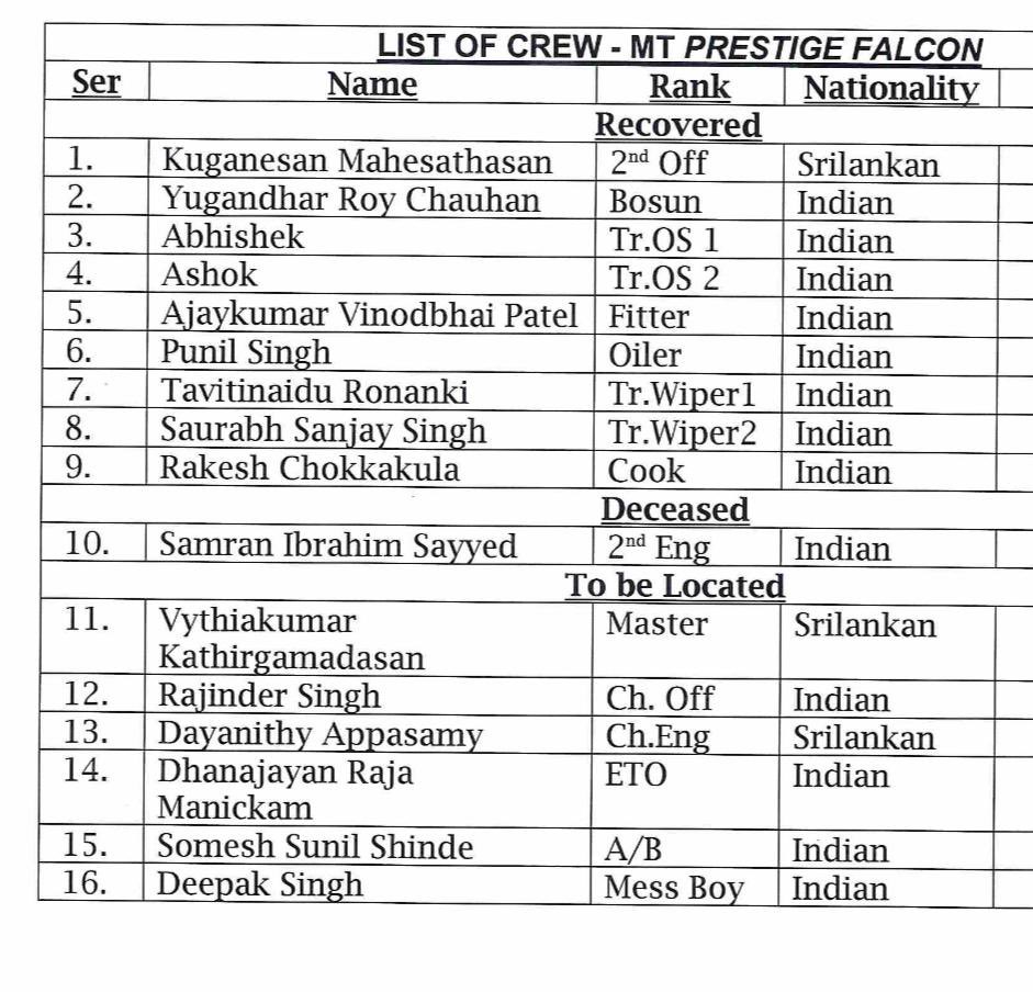 Dhinesh77939363's tweet photo. Hi @sui_union 

Empolyer: NETCO FZE
Vessel : PRESTIGE FALCON (IMO: 9533218)
6  crew members has been missing since 14th July when the ship was capsized, total 16 crew members were at ship, 10 of them were rescued by India Navy & Oman maritime guard  
On 17 th July, 9 found alive + 1 deceased.

As of today the family of missing 6 crew member didn't know the whereabouts of 6 crew members

Kindly help us to find them.

https://t.co/p97bhltdbZ @LaalKaptaan